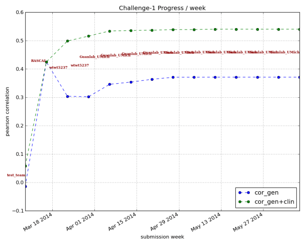 Subchallenge 1 graph